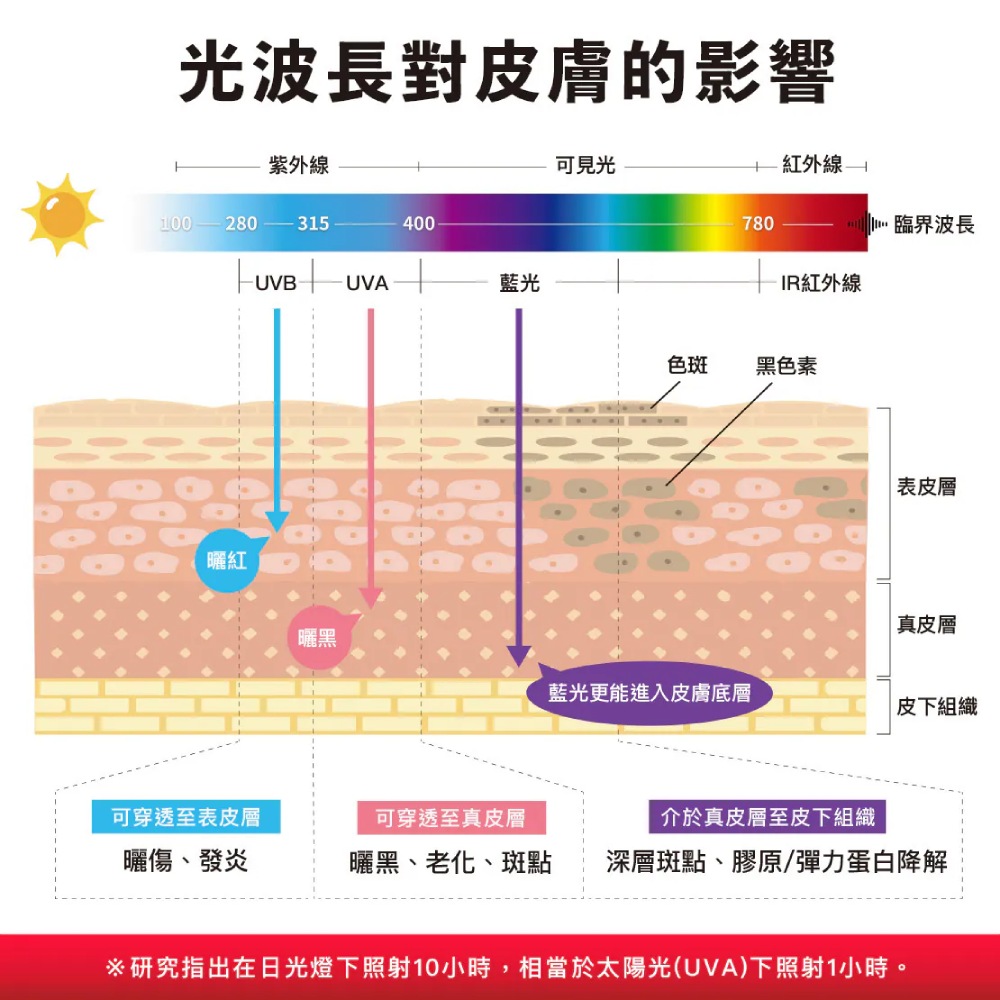 杜克 360 °全方位光譜淨透防曬凝膠 ASPA SPF50+
